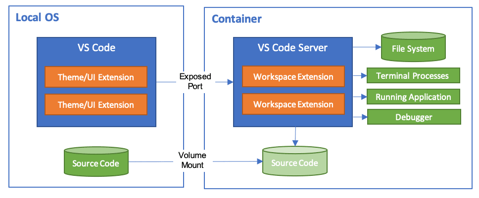 VS Code dev container architecture: VS Code on the local OS, VS Code Server and tools in the container, source code mounted from the local OS into the container