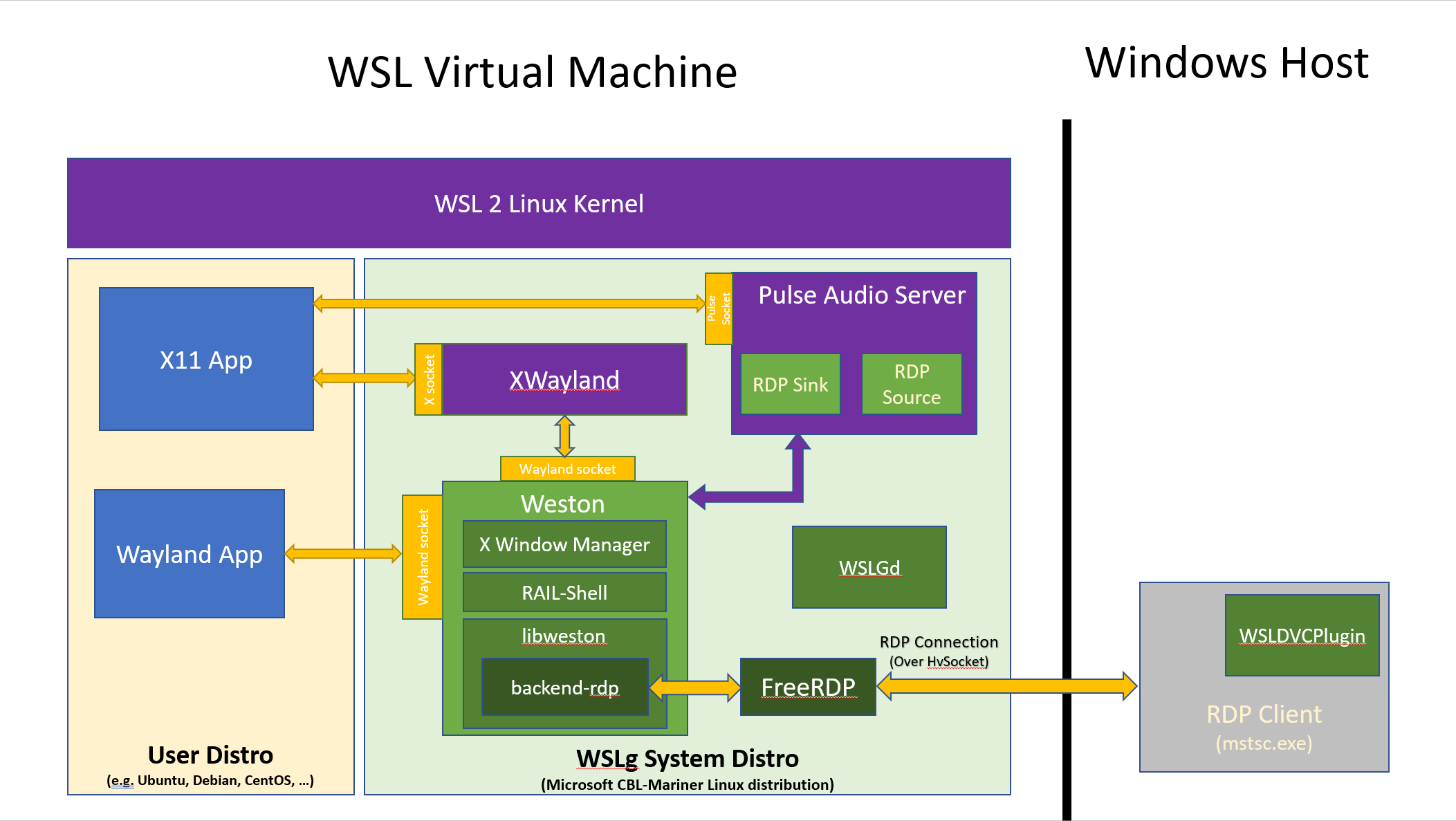 WSLg architecture: X11 and Wayland apps in the user distro connect to XWayland and Weston in the WSLg system distro, which sends windows to the Windows host over RDP