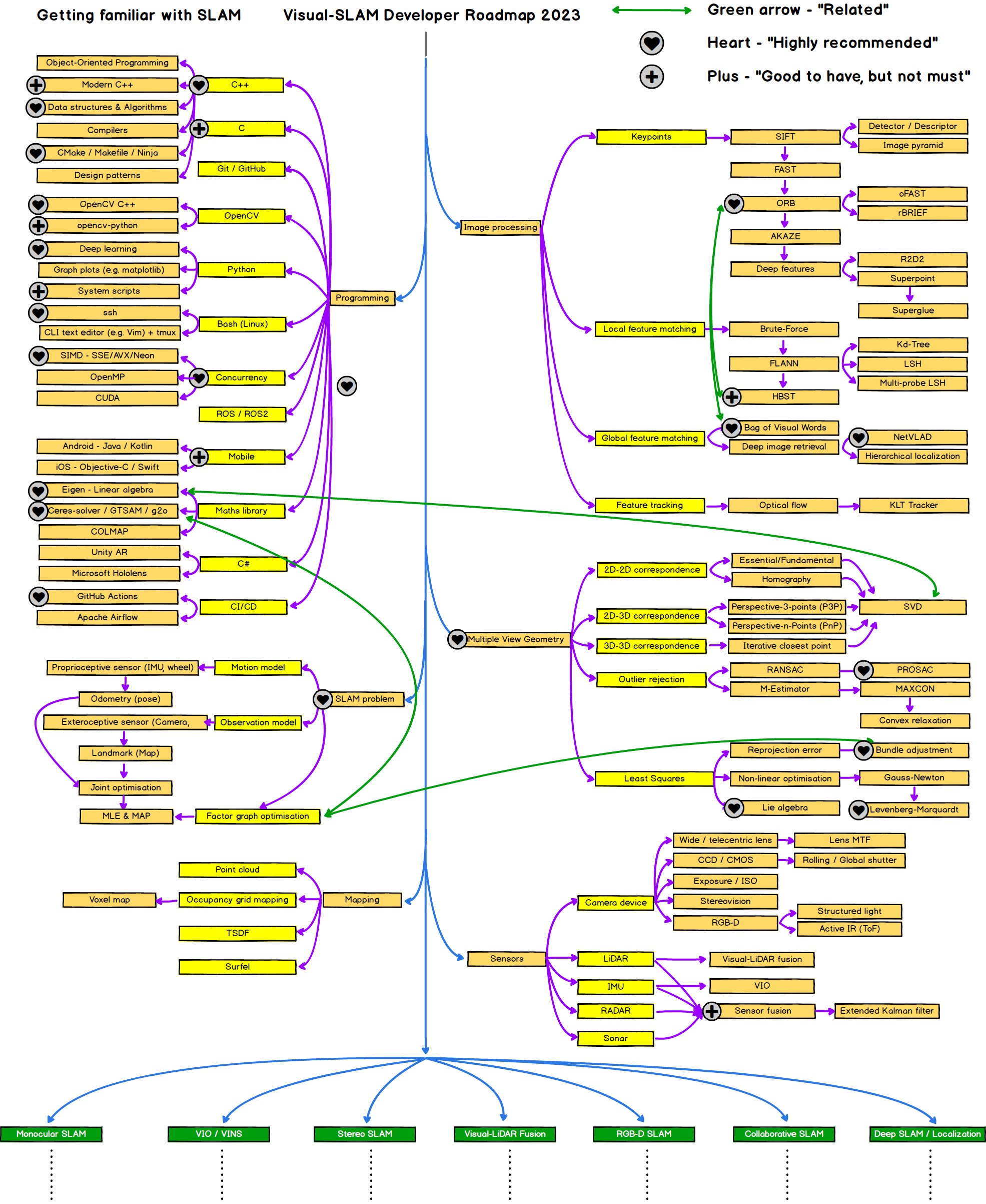 Visual SLAM Roadmap